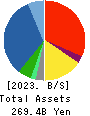 Restar Holdings Corporation Balance Sheet 2023年3月期