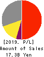 NJS Co.,Ltd. Profit and Loss Account 2019年12月期