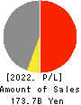 KYORITSU MAINTENANCE CO.,LTD. Profit and Loss Account 2022年Mar期 KYORITSU MAINTENANCE CO.,LTD. Profit and Loss Account 2022年3月期