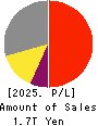 Murata Manufacturing Co., Ltd. Profit and Loss Account 2025年Mar期 Murata Manufacturing Co., Ltd. Profit and Loss Account 2025年3月期