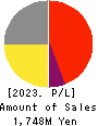 Globalway,Inc. Profit and Loss Account 2023年3月期