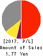 KUBOTA CORPORATION Profit and Loss Account 2017年Dec期 KUBOTA CORPORATION Profit and Loss Account 2017年12月期