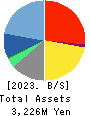 Fuva Brain Limited Balance Sheet 2023年Mar期 Fuva Brain Limited Balance Sheet 2023年3月期