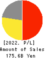 COLOWIDE CO.,LTD. Profit and Loss Account 2022年Mar期 COLOWIDE CO.,LTD. Profit and Loss Account 2022年3月期