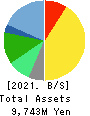 F&M CO.,LTD. Balance Sheet 2021年Mar期 F&M CO.,LTD. Balance Sheet 2021年3月期