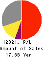 SEMITEC Corporation Profit and Loss Account 2021年Mar期 SEMITEC Corporation Profit and Loss Account 2021年3月期