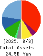 Star Flyer Inc. Balance Sheet 2025年3月期