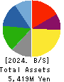 ARIGATOU SERVICES COMPANY,LIMITED Balance Sheet 2024年2月期