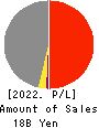 PHYZ Holdings Inc. Profit and Loss Account 2022年Mar期 PHYZ Holdings Inc. Profit and Loss Account 2022年3月期