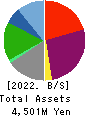 TETSUJIN Holdings,Inc. Balance Sheet 2022年8月期