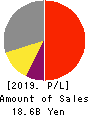 SHOEI CO.,LTD. Profit and Loss Account 2019年9月期