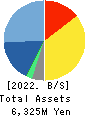 Entrust Inc. Balance Sheet 2022年Mar期 Entrust Inc. Balance Sheet 2022年3月期