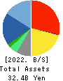 FORVAL CORPORATION Balance Sheet 2022年Mar期 FORVAL CORPORATION Balance Sheet 2022年3月期