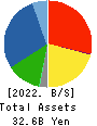 TAKADA CORPORATION Balance Sheet 2022年3月期