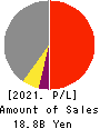 SAN HOLDINGS,INC. Profit and Loss Account 2021年Mar期 SAN HOLDINGS,INC. Profit and Loss Account 2021年3月期