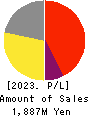 Kabushiki Kaisha Seiyoken. Profit and Loss Account 2023年1月期