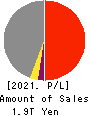 KAJIMA CORPORATION Profit and Loss Account 2021年Mar期 KAJIMA CORPORATION Profit and Loss Account 2021年3月期