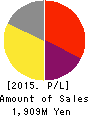 tella,Inc. Profit and Loss Account 2015年Dec期 tella,Inc. Profit and Loss Account 2015年12月期