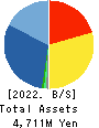 Trenders, Inc. Balance Sheet 2022年Mar期 Trenders, Inc. Balance Sheet 2022年3月期