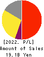 Japan Medical Dynamic Marketing,INC. Profit and Loss Account 2022年Mar期 Japan Medical Dynamic Marketing,INC. Profit and Loss Account 2022年3月期