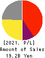 REGAL CORPORATION Profit and Loss Account 2021年Mar期 REGAL CORPORATION Profit and Loss Account 2021年3月期