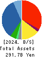 Restar Corporation Balance Sheet 2024年3月期