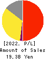 CHIKARANOMOTO HOLDINGS Co.,Ltd. Profit and Loss Account 2022年3月期