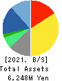 OPTiM CORPORATION Balance Sheet 2021年Mar期 OPTiM CORPORATION Balance Sheet 2021年3月期