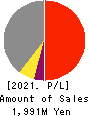 Succeed co.,ltd. Profit and Loss Account 2021年Mar期 Succeed co.,ltd. Profit and Loss Account 2021年3月期