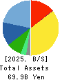 PROTO CORPORATION Balance Sheet 2025年Mar期 PROTO CORPORATION Balance Sheet 2025年3月期