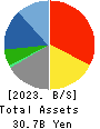 CROPS CORPORATION Balance Sheet 2023年3月期