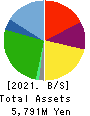 Pacific Net Co.,Ltd. Balance Sheet 2021年5月期