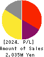 SHINWA WISE HOLDINGS CO.,LTD. Profit and Loss Account 2024年May期 SHINWA WISE HOLDINGS CO.,LTD. Profit and Loss Account 2024年5月期