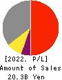 KOA SHOJI HOLDINGS CO., LTD. Profit and Loss Account 2022年Jun期 KOA SHOJI HOLDINGS CO., LTD. Profit and Loss Account 2022年6月期