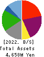 Ikka Holdings Co.,Ltd. Balance Sheet 2022年3月期