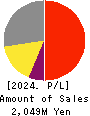 Yokota Manufacturing Co., Ltd. Profit and Loss Account 2024年3月期