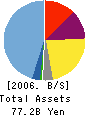 Daiwa SMBC Capital Co., Ltd. Balance Sheet 2006年3月期