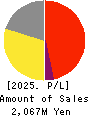 SHINWA WISE HOLDINGS CO.,LTD. Profit and Loss Account 2025年May期 SHINWA WISE HOLDINGS CO.,LTD. Profit and Loss Account 2025年5月期