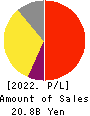 Premium Group Co.,Ltd. Profit and Loss Account 2022年3月期