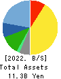 UNIVERSAL ENGEISHA CO.,LTD Balance Sheet 2022年Jun期 UNIVERSAL ENGEISHA CO.,LTD Balance Sheet 2022年6月期