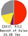 HIOKI E.E. CORPORATION Profit and Loss Account 2017年12月期
