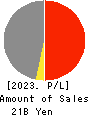 YOKOHAMA GYORUI CO.,LTD. Profit and Loss Account 2023年Mar期 YOKOHAMA GYORUI CO.,LTD. Profit and Loss Account 2023年3月期