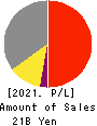 Chino Corporation Profit and Loss Account 2021年Mar期 Chino Corporation Profit and Loss Account 2021年3月期