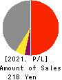 Yoshicon Co.,Ltd. Profit and Loss Account 2021年3月期