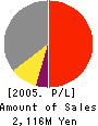 Media Exchange Profit and Loss Account 2005年3月期