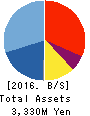 Future Venture Capital Co.,Ltd. Balance Sheet 2016年Mar期 Future Venture Capital Co.,Ltd. Balance Sheet 2016年3月期