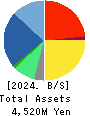 GENETEC CORPORATION Balance Sheet 2024年Mar期 GENETEC CORPORATION Balance Sheet 2024年3月期