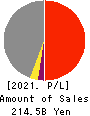 Topre Corporation Profit and Loss Account 2021年Mar期 Topre Corporation Profit and Loss Account 2021年3月期