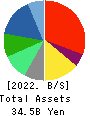 CUC Inc. Balance Sheet 2022年3月期