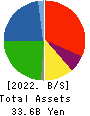TRUST CO.,LTD. Balance Sheet 2022年Mar期 TRUST CO.,LTD. Balance Sheet 2022年3月期